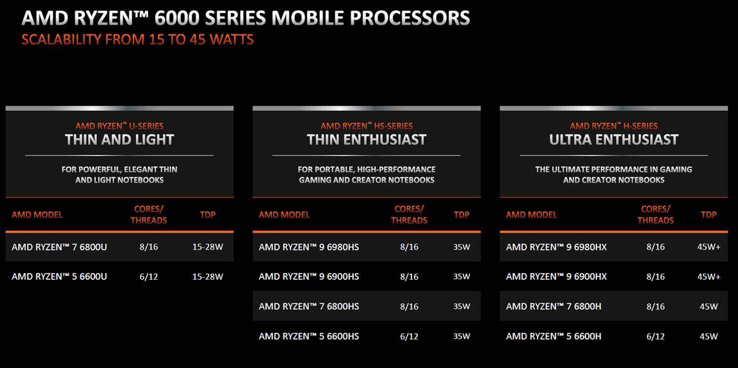 Série AMD Ryzen 6000