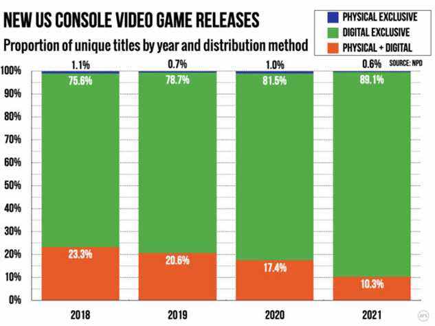 La proportion de jeux de console distincts sortis sous forme physique a constamment diminué ces dernières années.