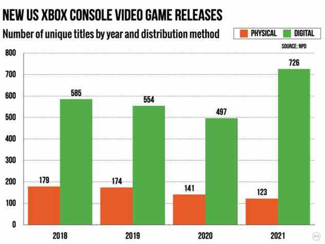 Le nombre total de sorties physiques a diminué d'une année sur l'autre sur les consoles PlayStation et Xbox.