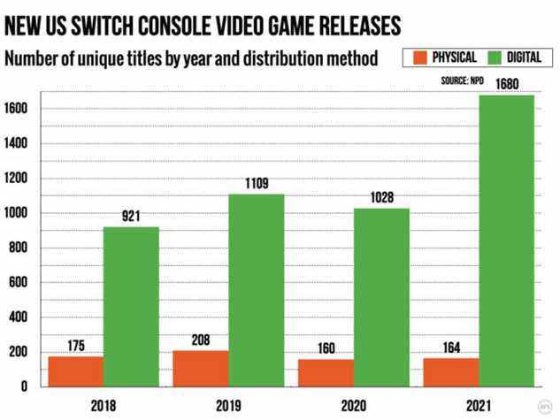 Le nombre de versions physiques de Switch est resté relativement stable, tandis que le nombre de versions numériques a explosé.