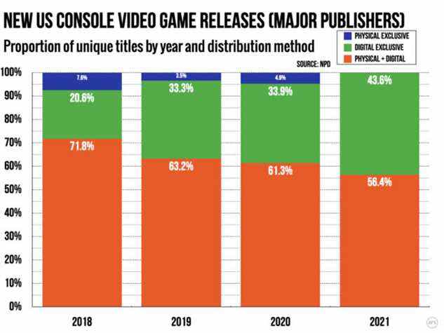 Une petite majorité de jeux sur console des grands éditeurs mérite encore une sortie physique.