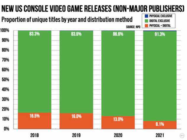 Avec la suppression des principaux éditeurs, les sorties de jeux sur console physique deviennent relativement rares.