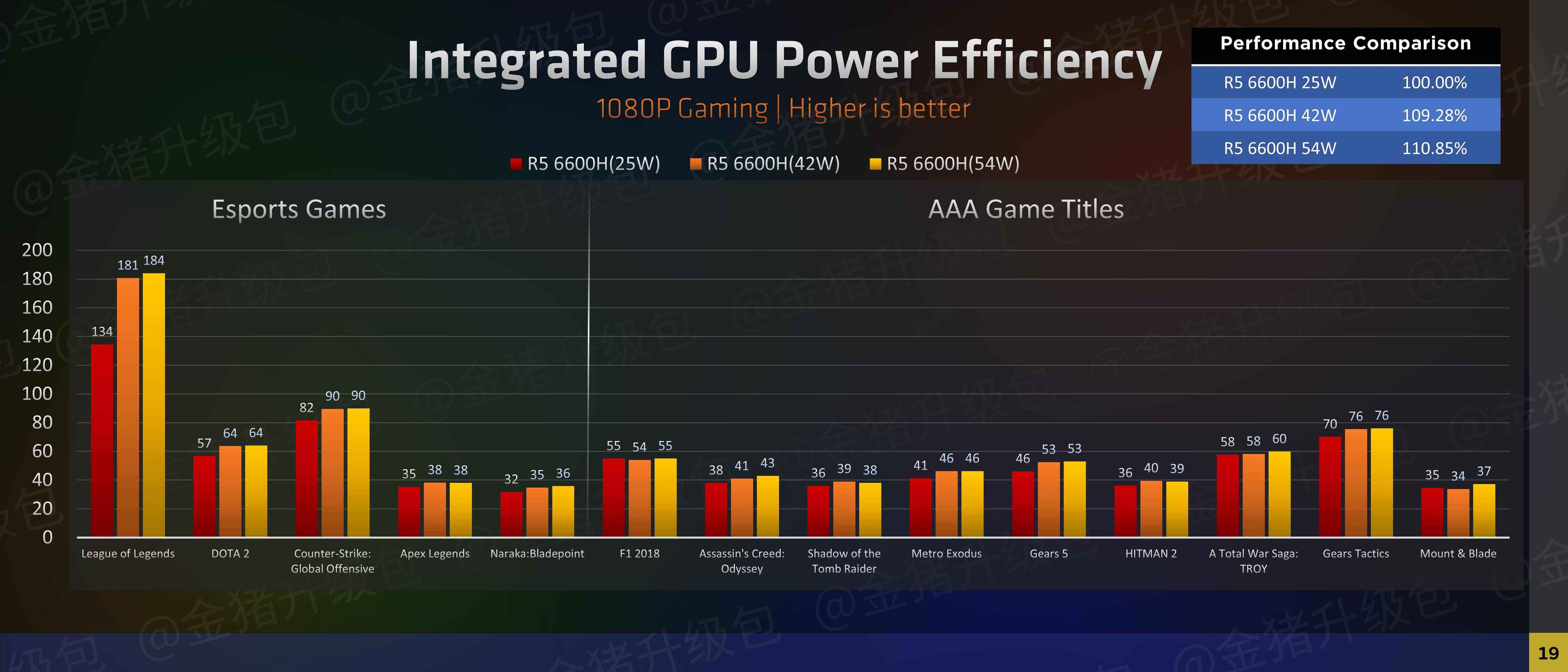 Ryzen 5 6600H résultats de référence de jeu