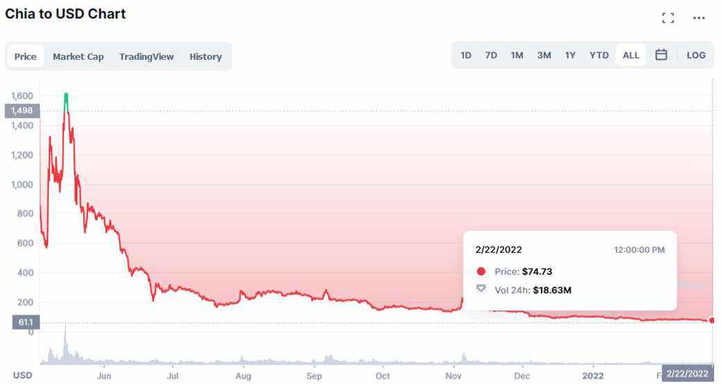 Valorisation de Chia Coin