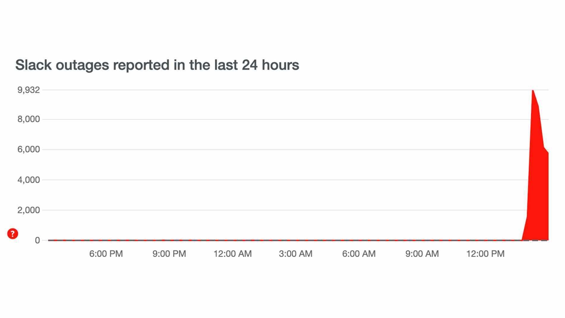 La page Slack sur Down Detector