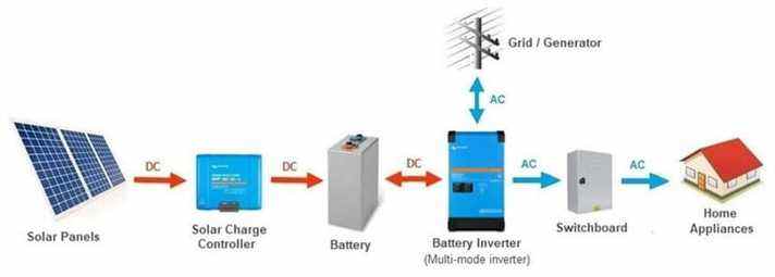 Un graphique démontrant la relation entre les courants continu et alternatif dans une maison à énergie solaire. 