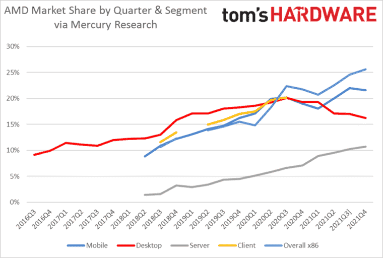 AMD établit un record de part de marché des processeurs de tous les temps alors qu’Intel gagne dans les ordinateurs de bureau et les ordinateurs portables