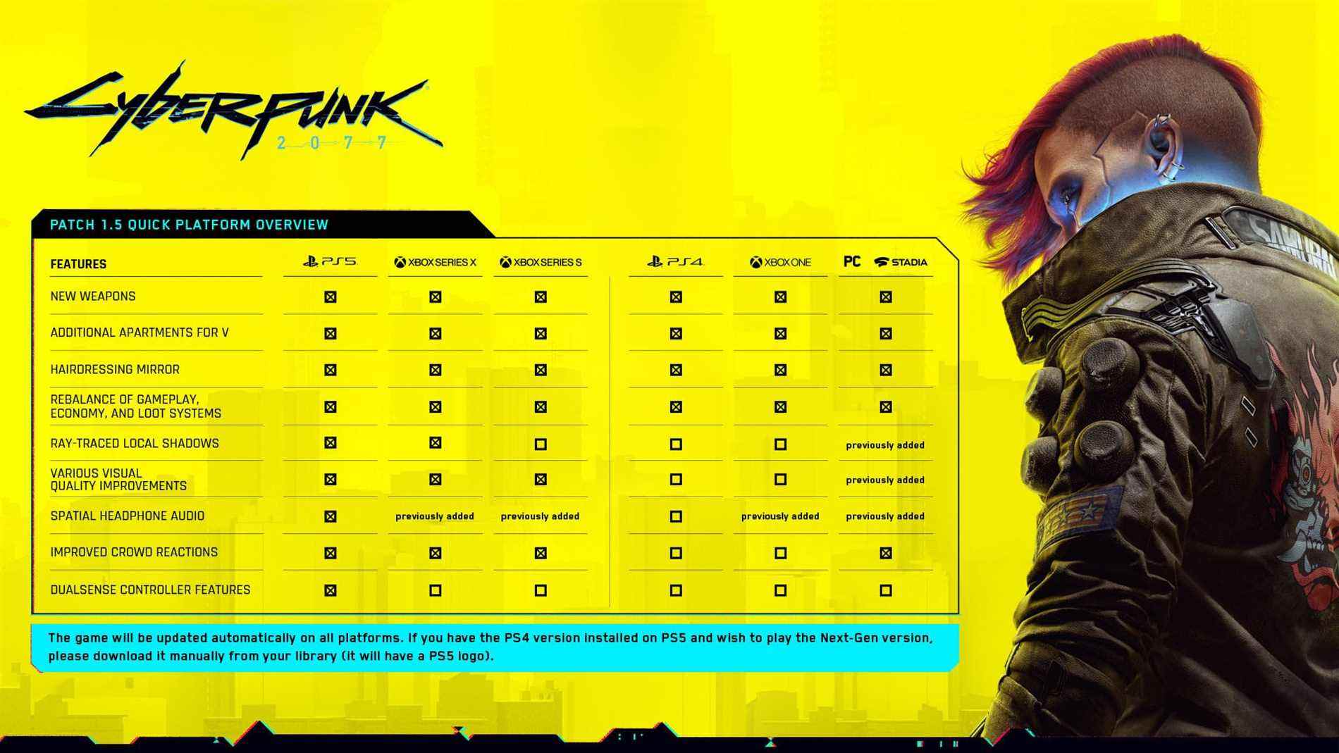 Cyberpunk 2077 1.5 patch PS5 PlayStation 5 Xbox Series X essai gratuit de mise à niveau maintenant plus DLC