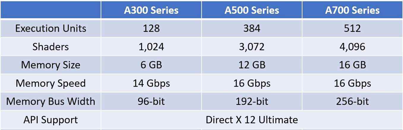 Spécifications Intel Arc Alchemist