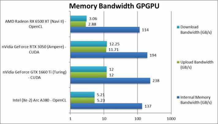 Performances Intel® Arc A380.