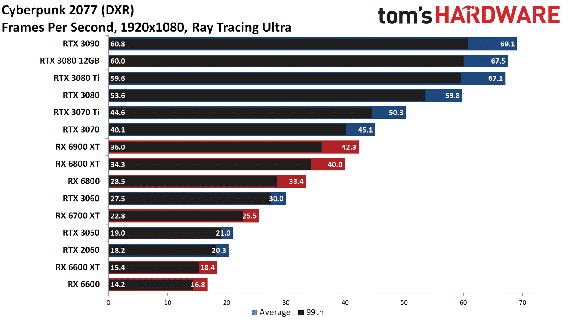 Performances Cyberpunk 2077 Ray Tracing Ultra 1080p