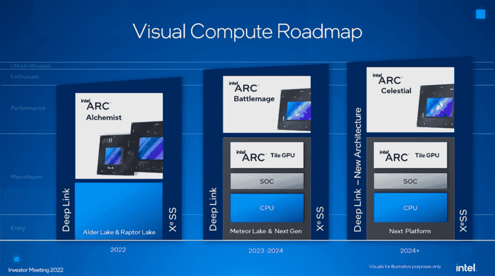 Feuille de route de l'architecture GPU d'Intel.