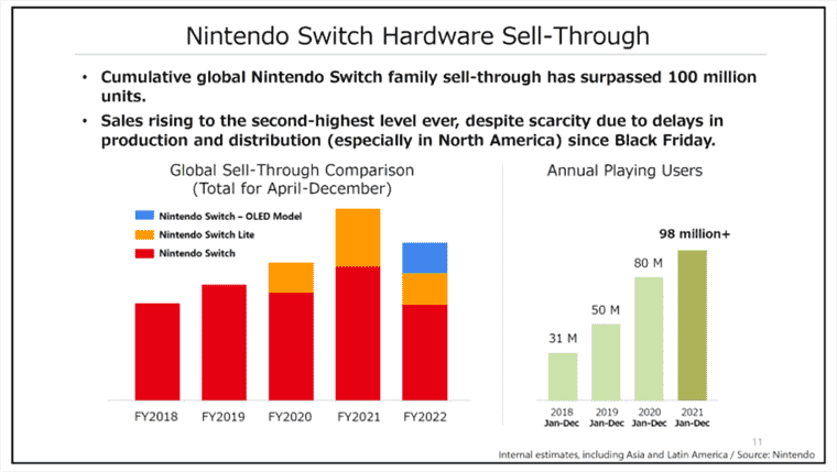 Nintendo discute de la vente de matériel Switch et des utilisateurs de jeu annuels
