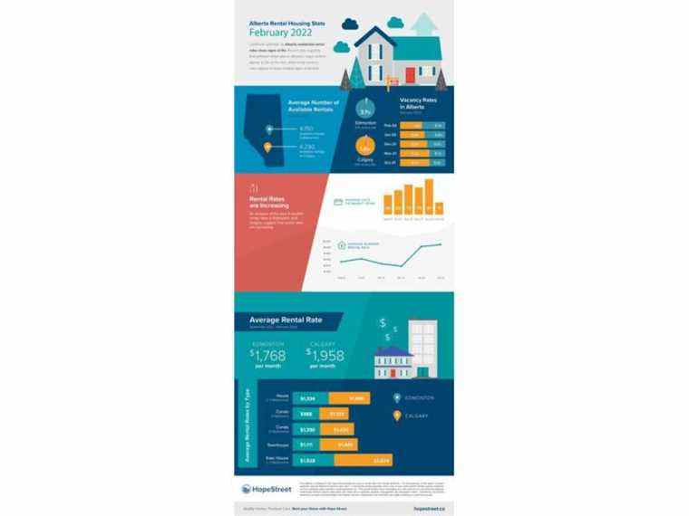 Perfect Storm Brewing : les marchés locatifs de l’Alberta montrent les premiers signes de gains importants selon Hope Street, une société de gestion immobilière basée en Alberta