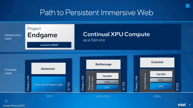 Qu'est-ce que le projet Endgame d'Intel
