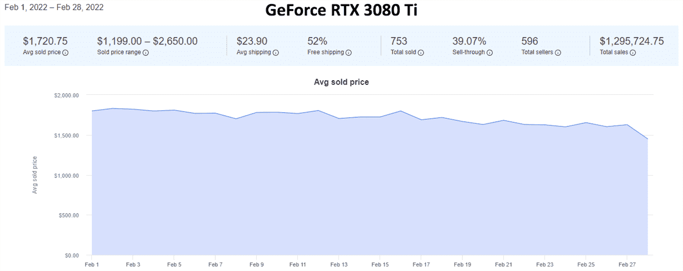 Tendances des prix des GPU d'eBay pour février 2022