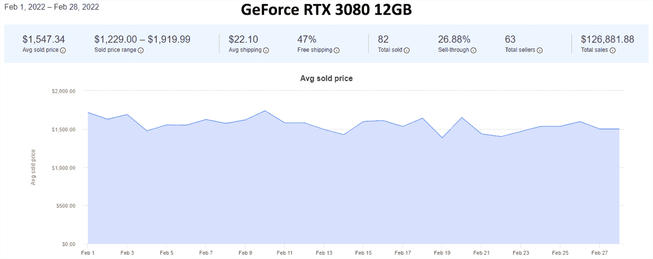 Tendances des prix des GPU d'eBay pour février 2022