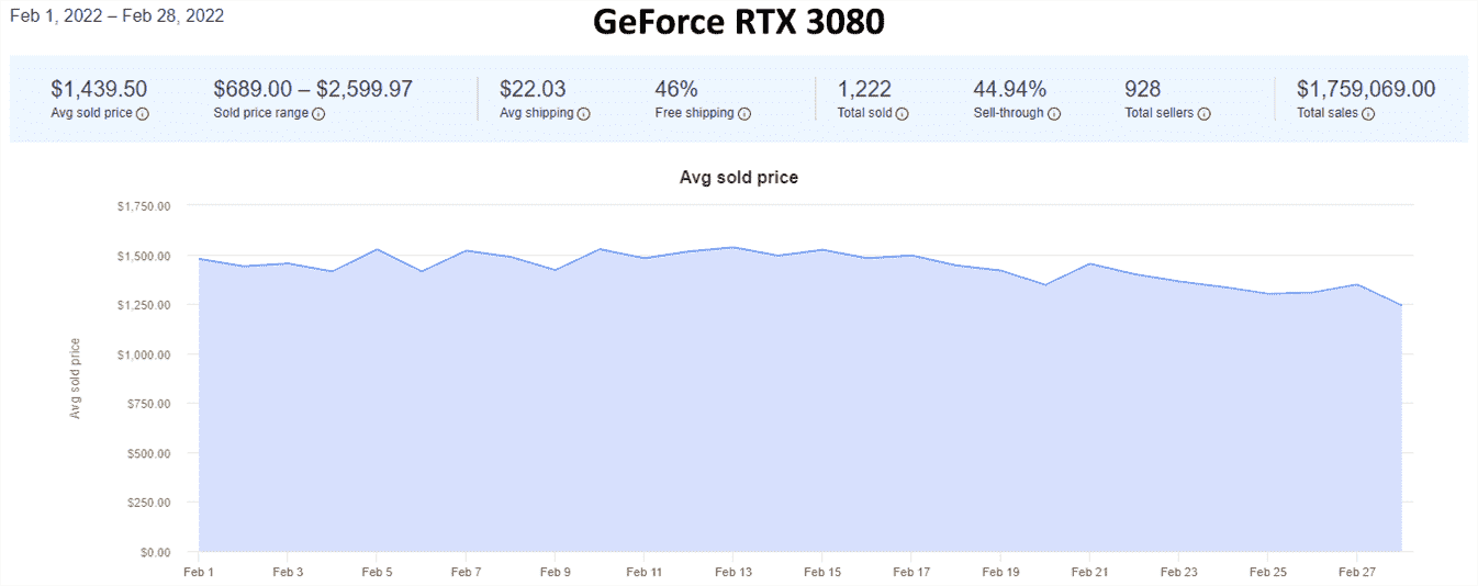 Tendances des prix des GPU d'eBay pour février 2022