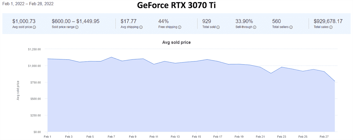 Tendances des prix des GPU d'eBay pour février 2022