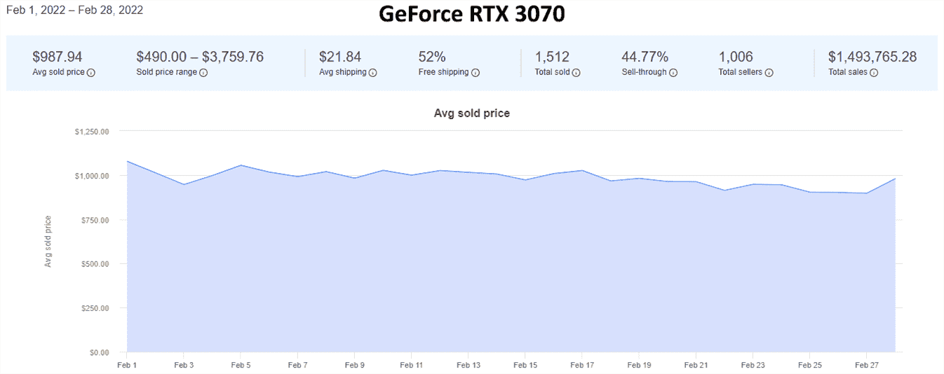 Tendances des prix des GPU d'eBay pour février 2022