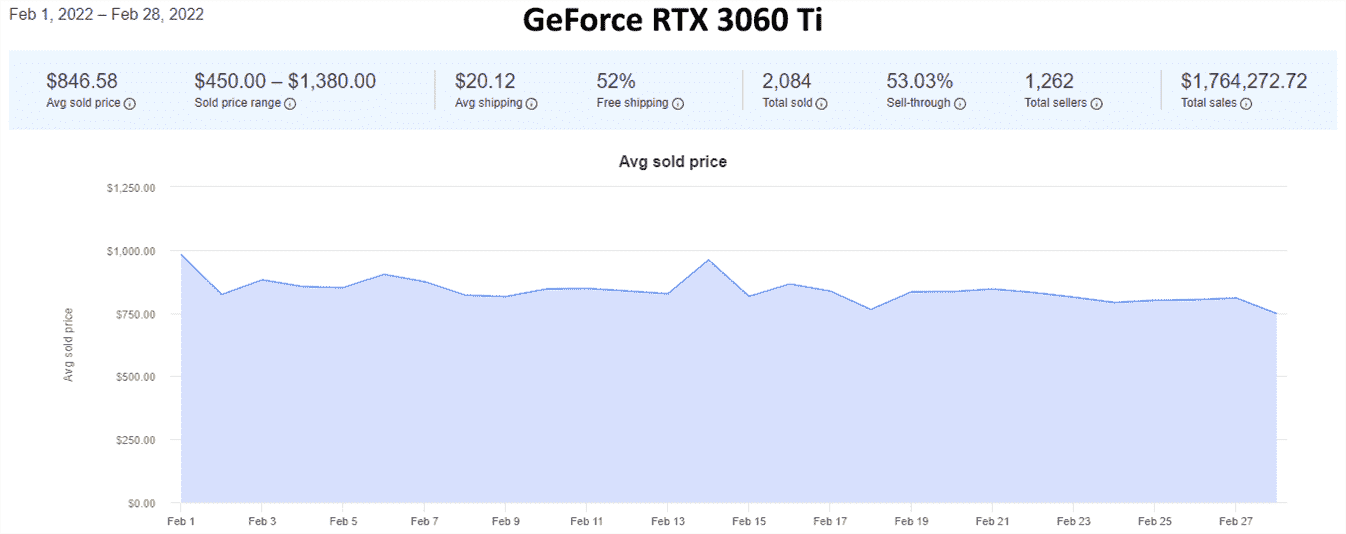 Tendances des prix des GPU d'eBay pour février 2022