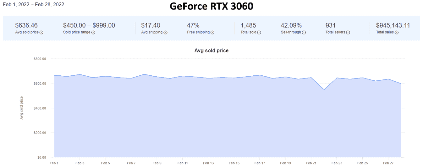 Tendances des prix des GPU d'eBay pour février 2022