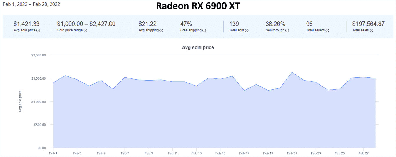 Tendances des prix des GPU d'eBay pour février 2022