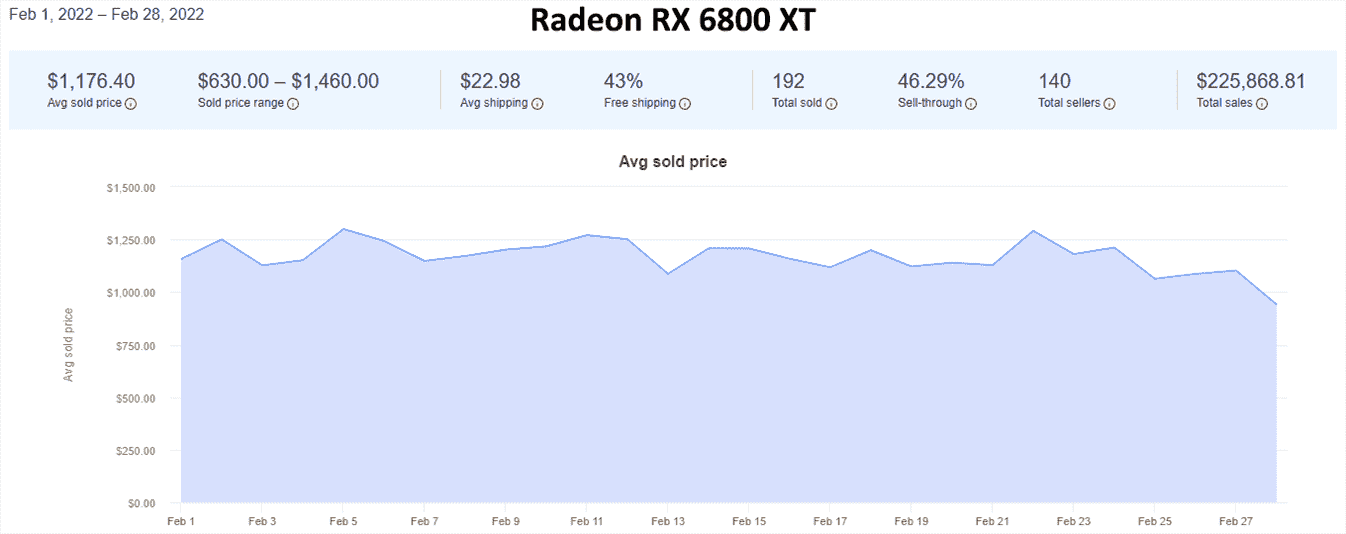 Tendances des prix des GPU d'eBay pour février 2022