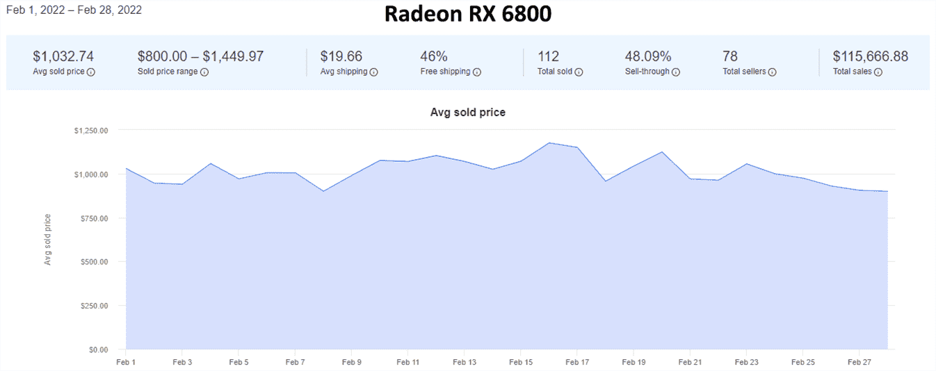 Tendances des prix des GPU d'eBay pour février 2022