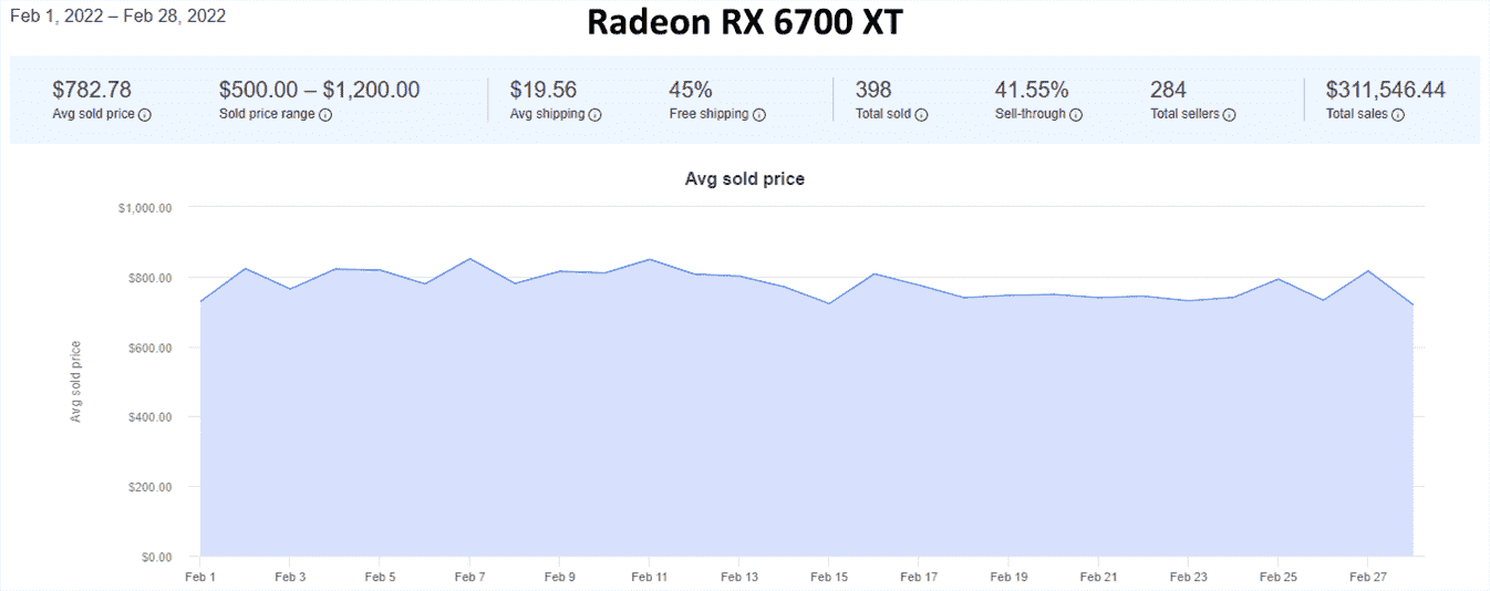 Tendances des prix des GPU d'eBay pour février 2022