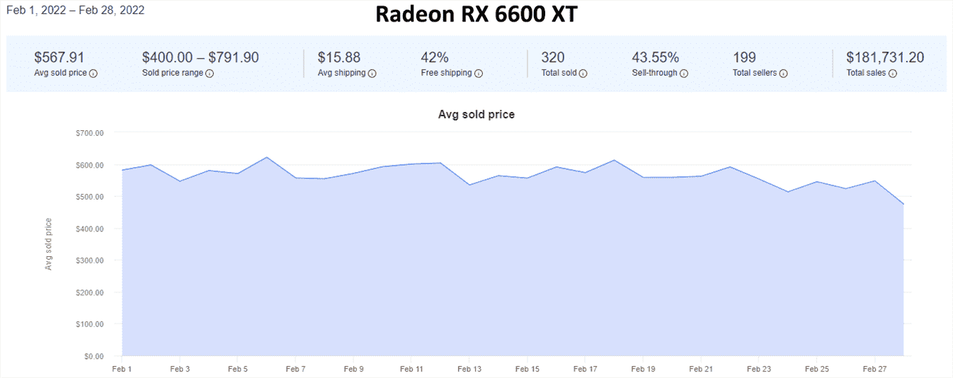 Tendances des prix des GPU d'eBay pour février 2022