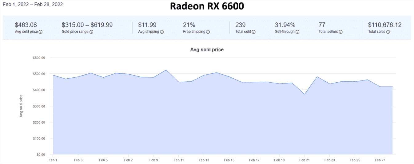 Tendances des prix des GPU d'eBay pour février 2022