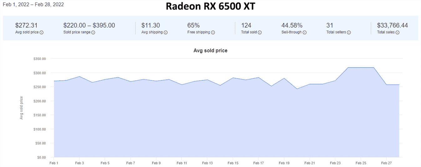 Tendances des prix des GPU d'eBay pour février 2022