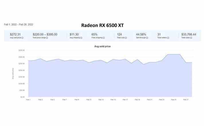 Tableau des prix de l'AMD Radeon RX 6500 XT.