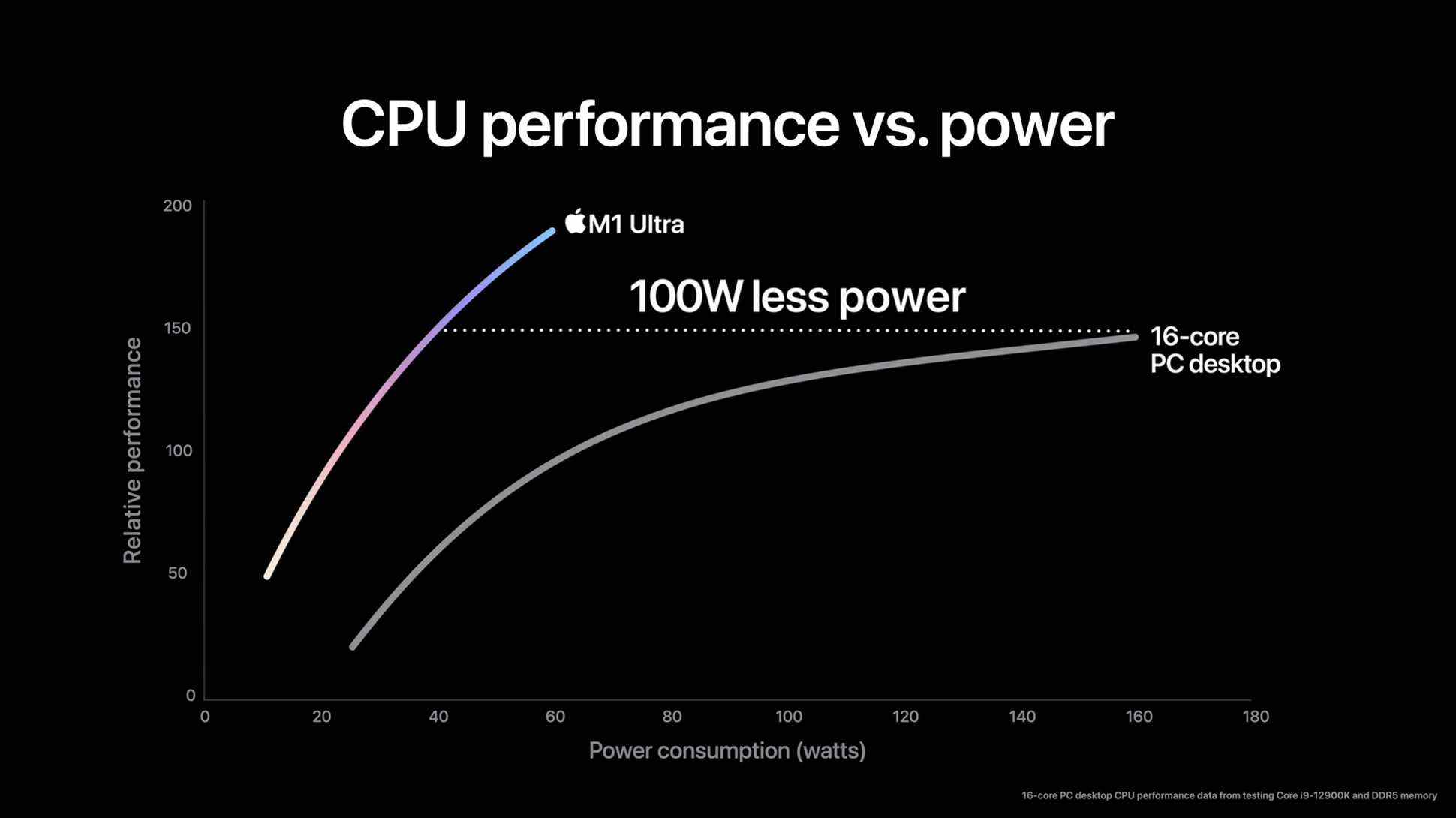 Graphique des performances du processeur M1 Ultra System-on-chip d'Apple