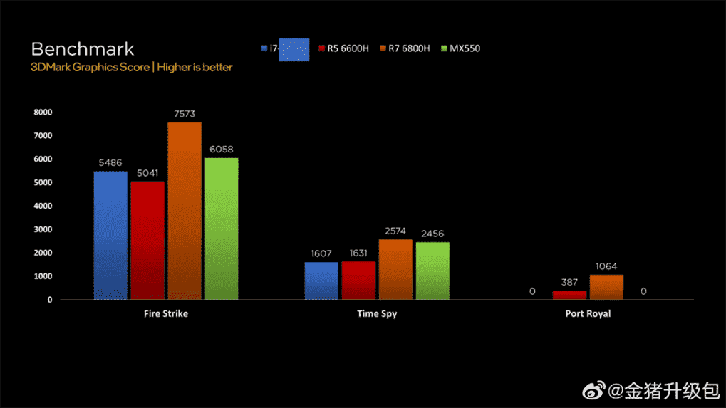 AMD Radeon 680M et 660M RDNA 2 iGPU contre NVIDIA GeForce MX550 et Intel Iris Xe dans les benchmarks synthétiques.  (Crédits image : Weibo)