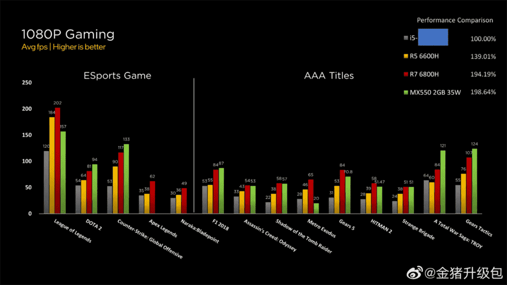 AMD Radeon 680M et 660M RDNA 2 iGPU contre NVIDIA GeForce MX550 et Intel Iris Xe dans les benchmarks de jeu.  (Crédits image : Weibo)