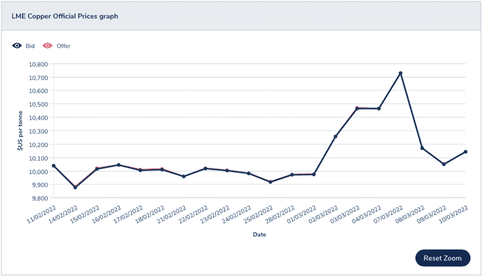 La bourse des métaux de Londres