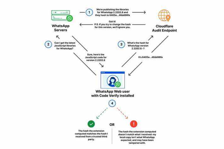 Le modèle fonctionnel pour WhatsApp Web