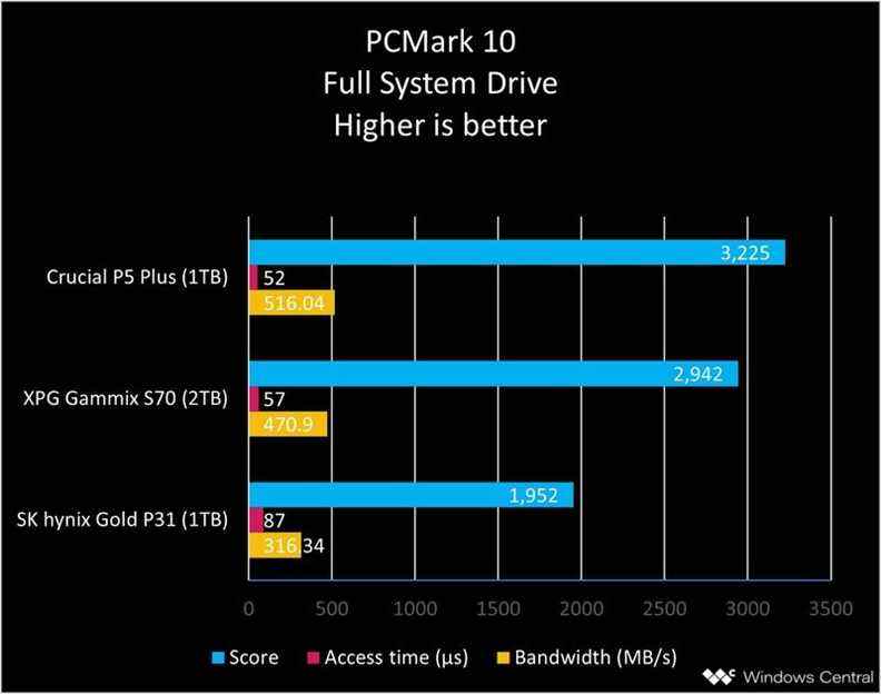 Graphique Crucial P5 Plus Pcmark 10 Ssd