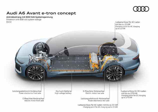 Audi utilise la nouvelle plate-forme EPI pour l'A6 Avant e-tron, y compris son architecture électrique de 800 volts.