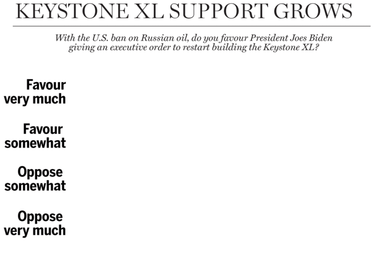 La majorité des Américains soutiennent le redémarrage du pipeline Keystone XL pour compenser l’interdiction du pétrole russe