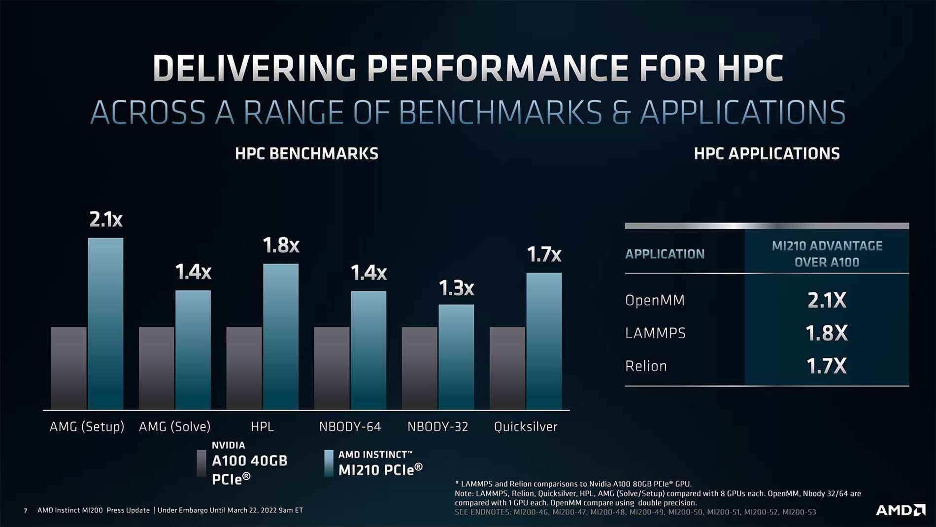 Images et diapositives AMD Radeon Instinct MI210