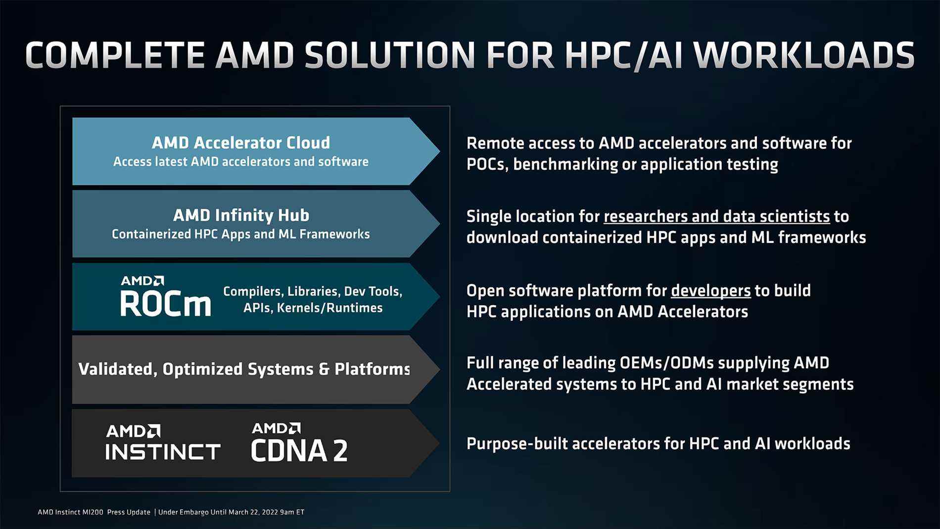 Images et diapositives AMD Radeon Instinct MI210