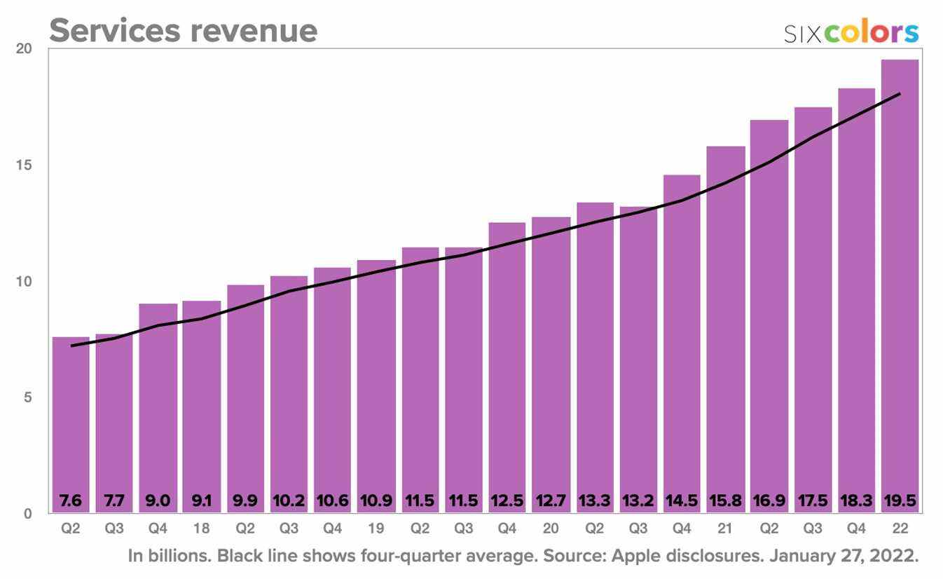 Chiffre d'affaires des services Apple par trimestre