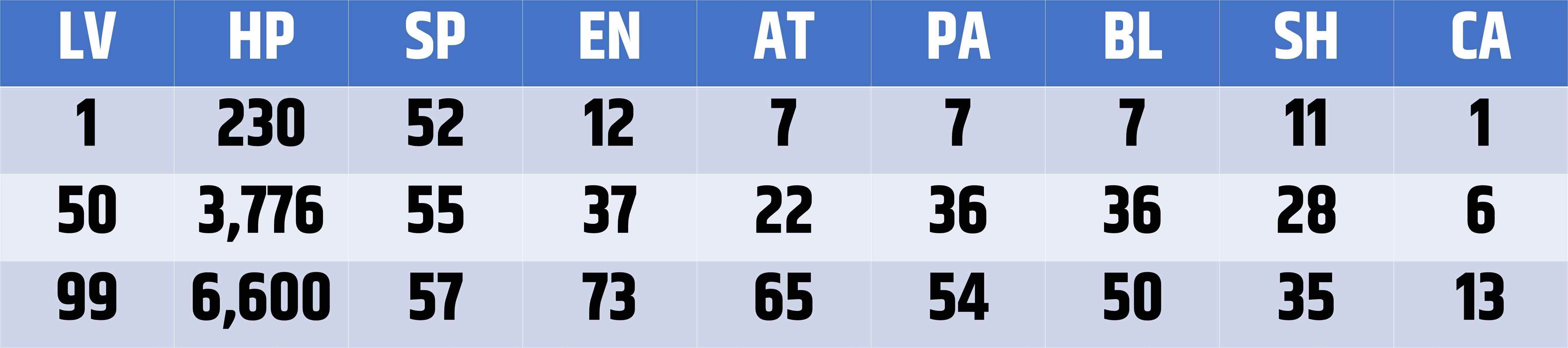 Statistiques de Blitzball pour Zev Ronso