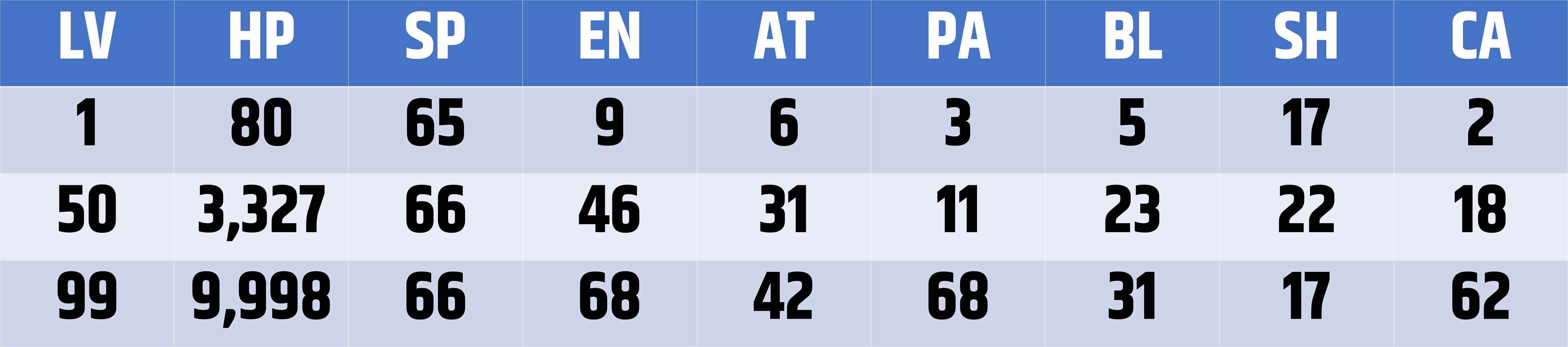 Statistiques de Blitzball pour Wedge