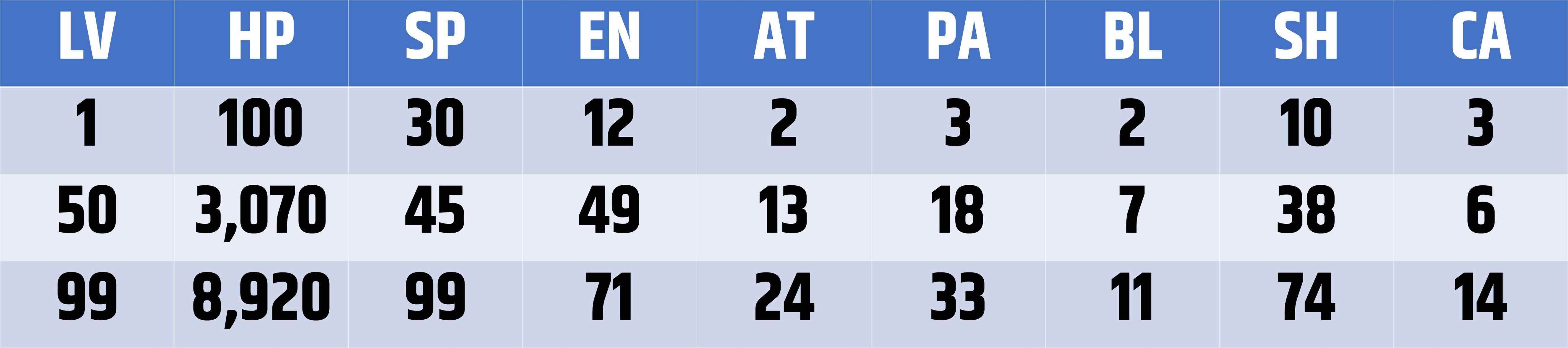 Statistiques de Blitzball pour Nedus