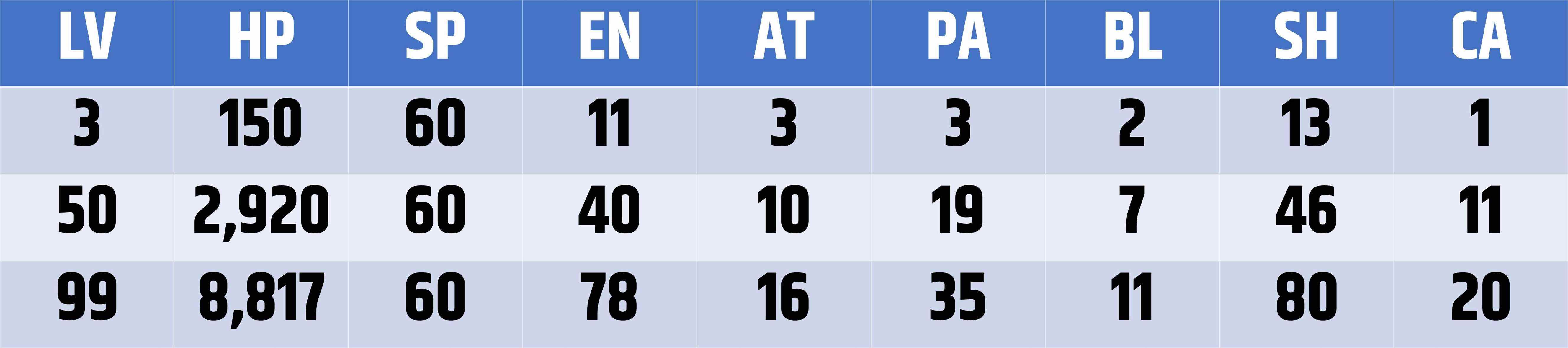 Statistiques de blitzball pour Wakka