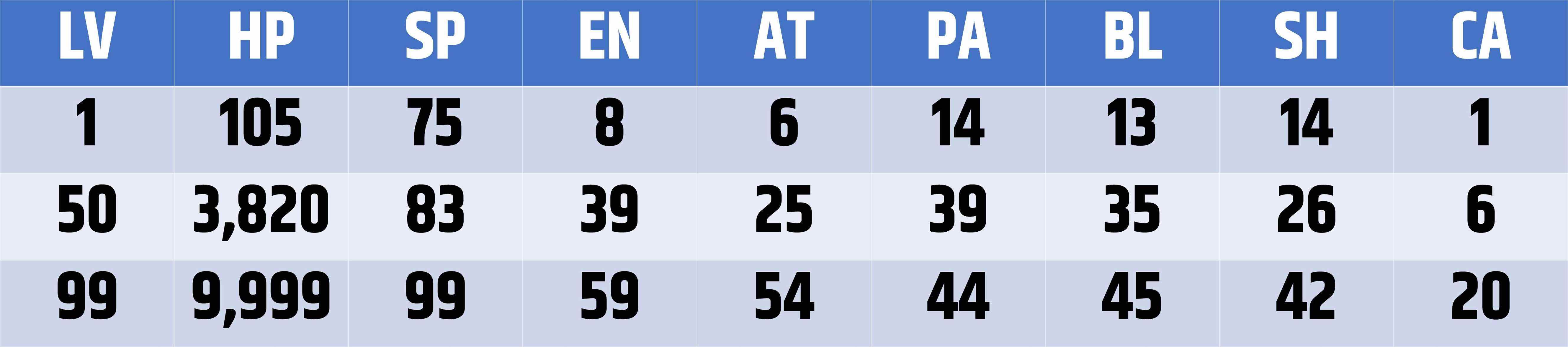 Statistiques de blitzball pour Brother